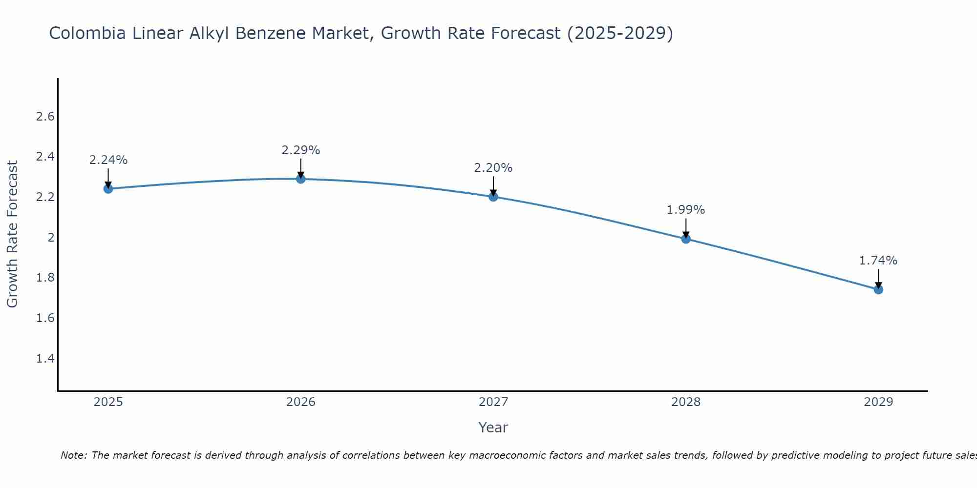 Colombia Linear Alkyl Benzene Market Growth Rate