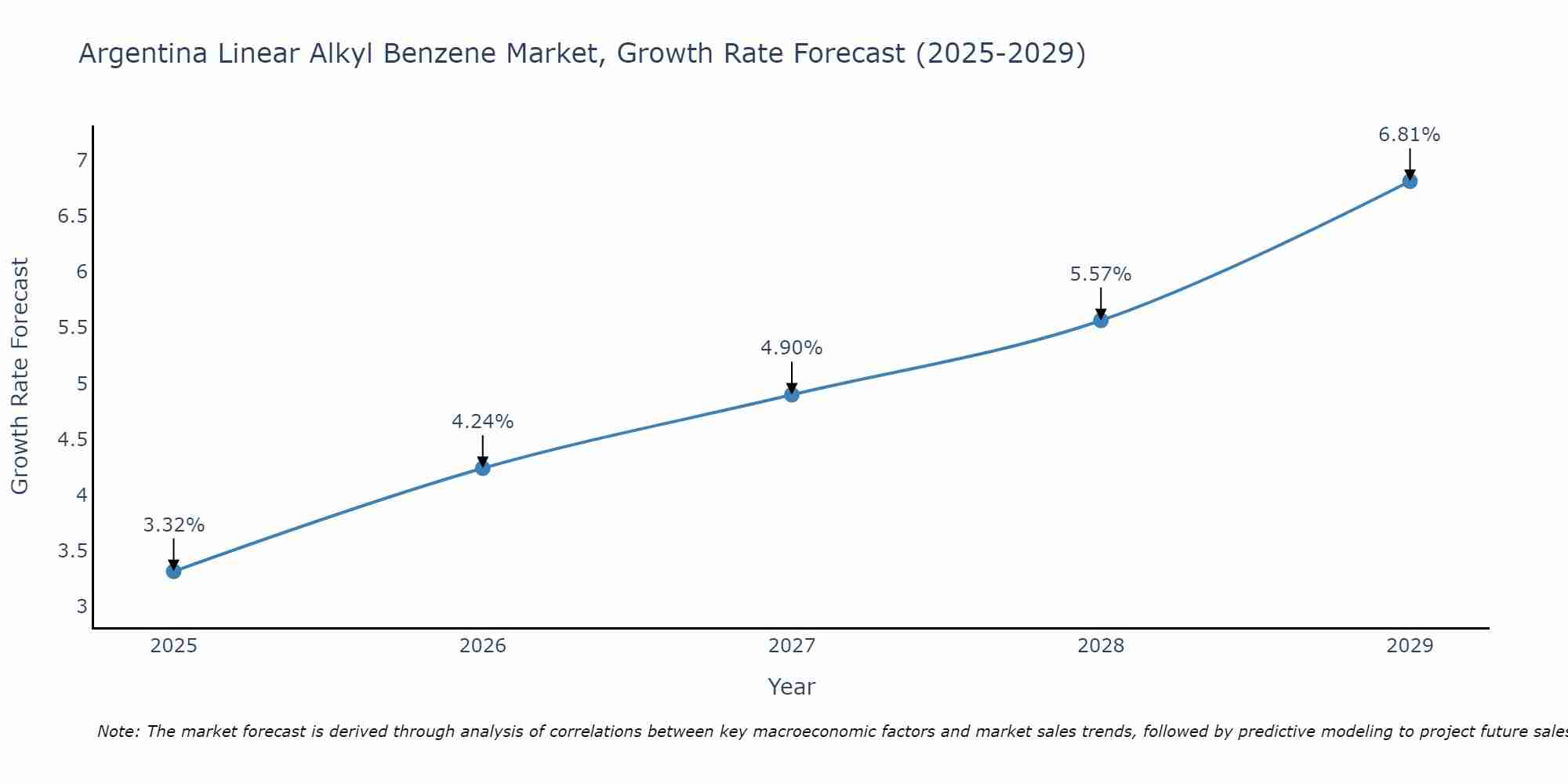 Argentina Linear Alkyl Benzene Market Growth Rate