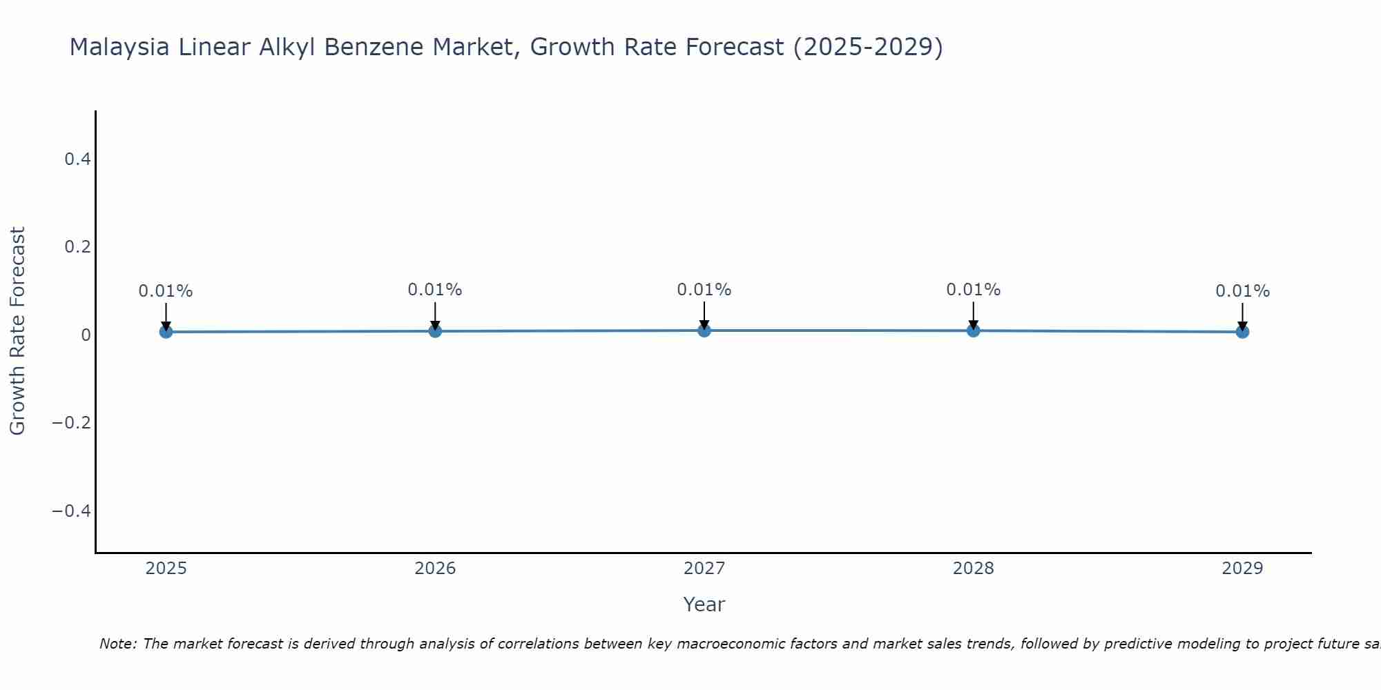 Malaysia Linear Alkyl Benzene Market Growth Rate