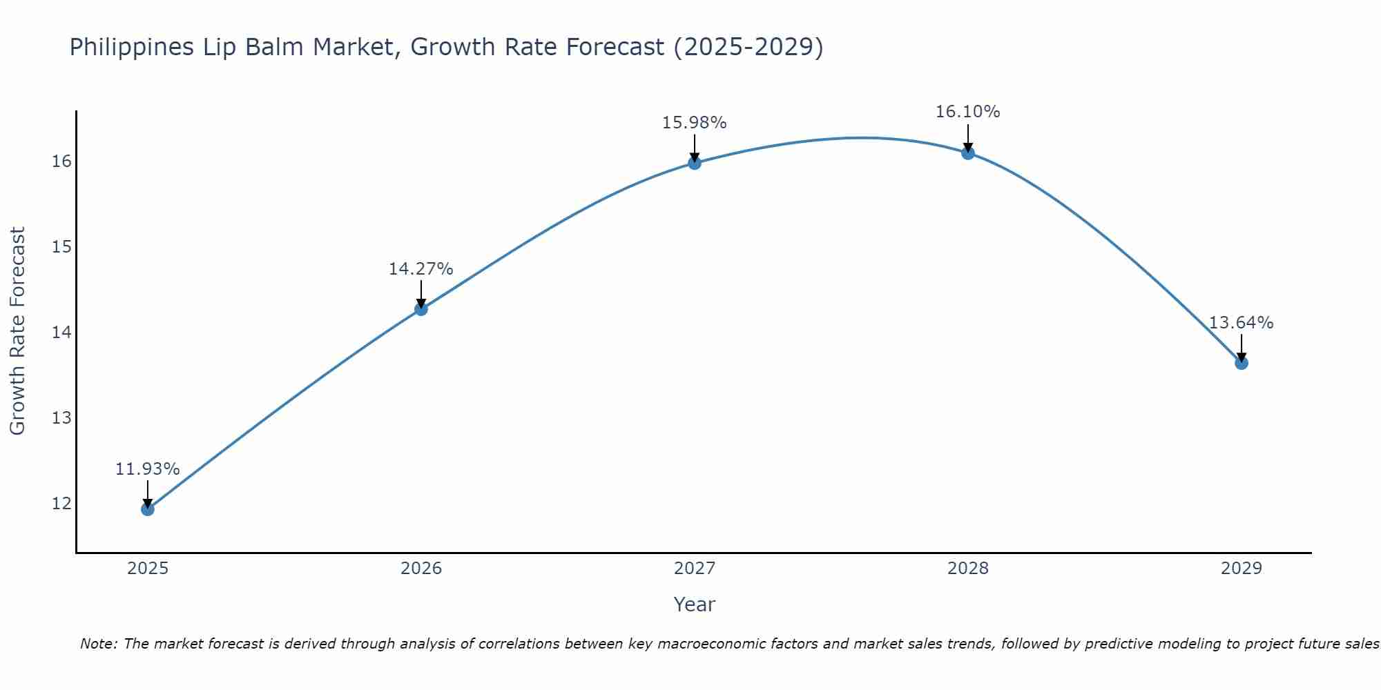Philippines Lip Balm Market Growth Rate