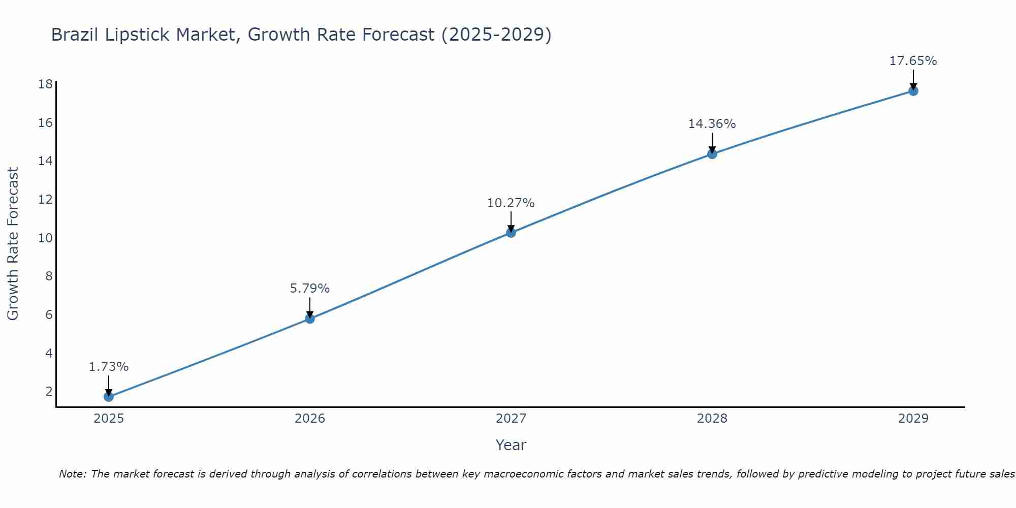 Brazil Lipstick Market Growth Rate