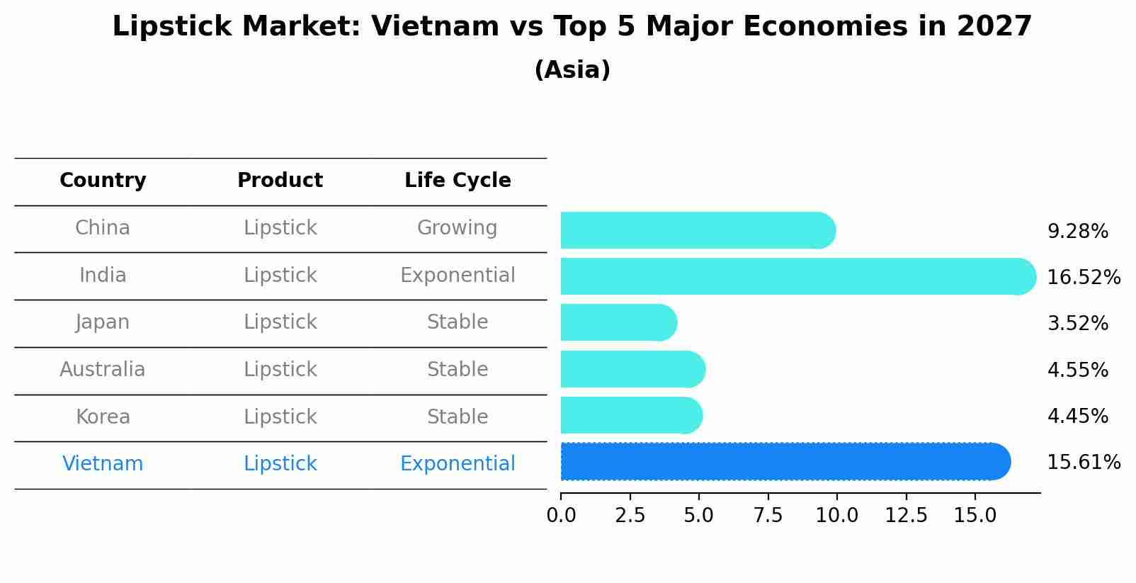 Lipstick Market: Vietnam vs Top 5 Major Economies in 2027 (Asia)