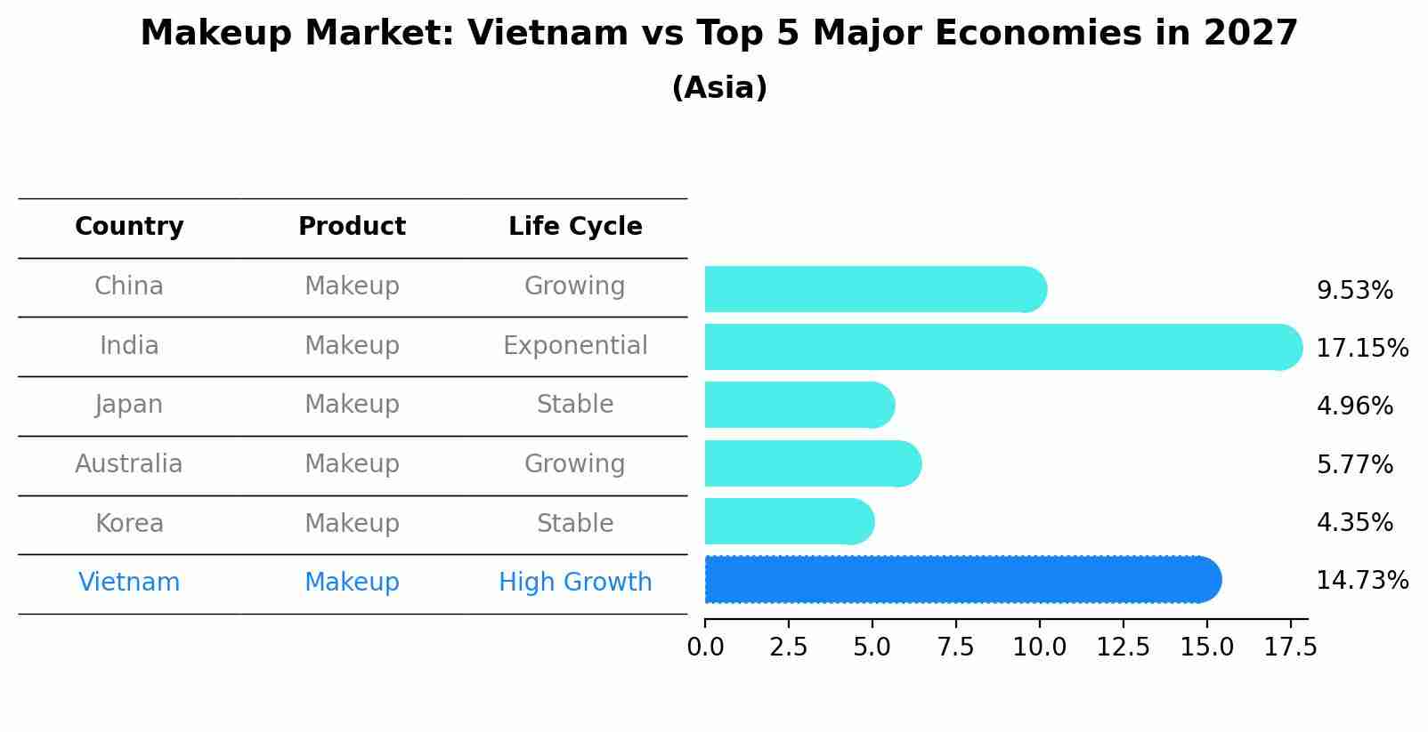 Makeup Market: Vietnam vs Top 5 Major Economies in 2027 (Asia)
