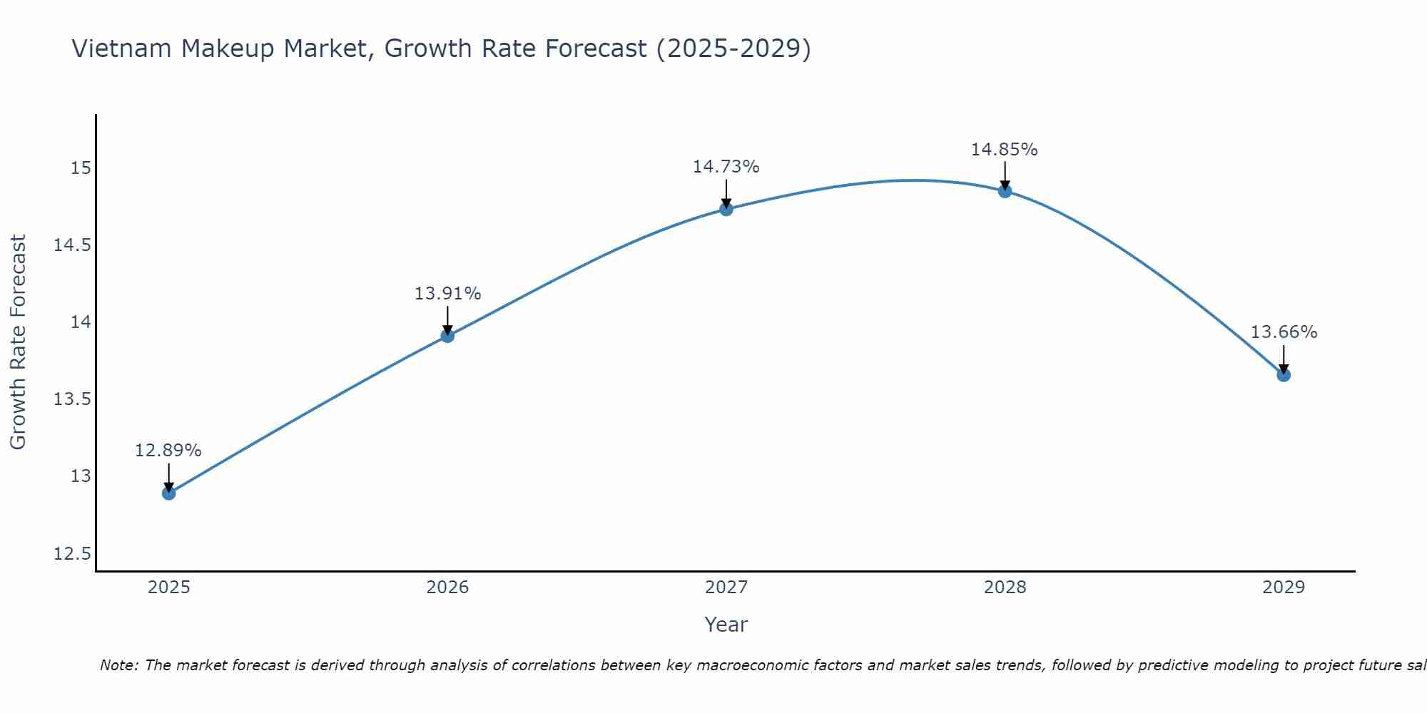 Vietnam Makeup Market Growth Rate