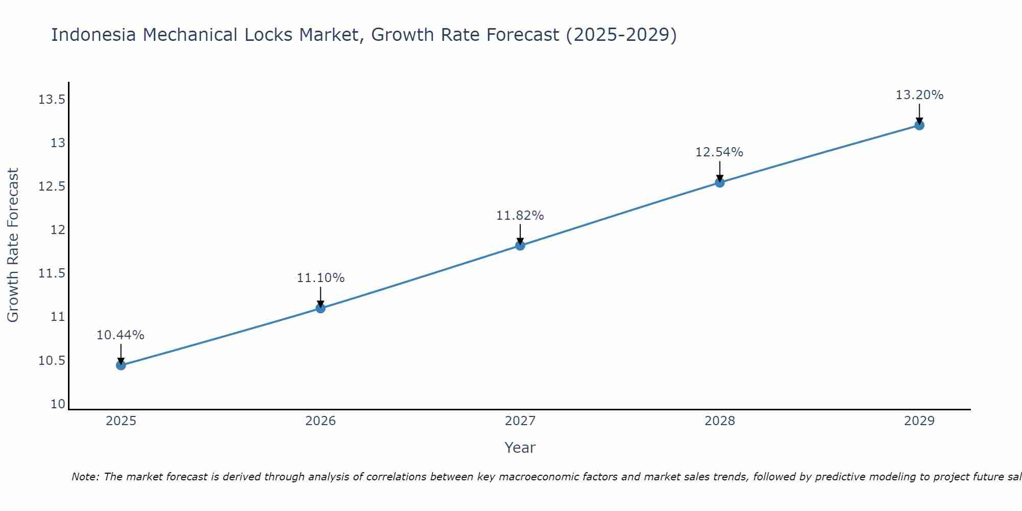 Indonesia Mechanical Locks Market Growth Rate