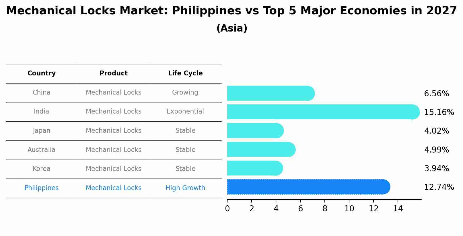 Mechanical Locks Market: Philippines vs Top 5 Major Economies in 2027 (Asia)