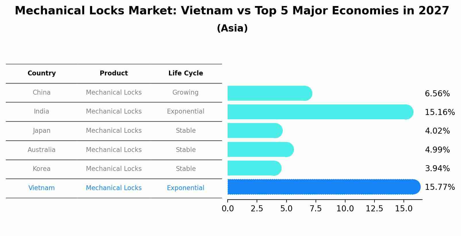 Mechanical Locks Market: Vietnam vs Top 5 Major Economies in 2027 (Asia)