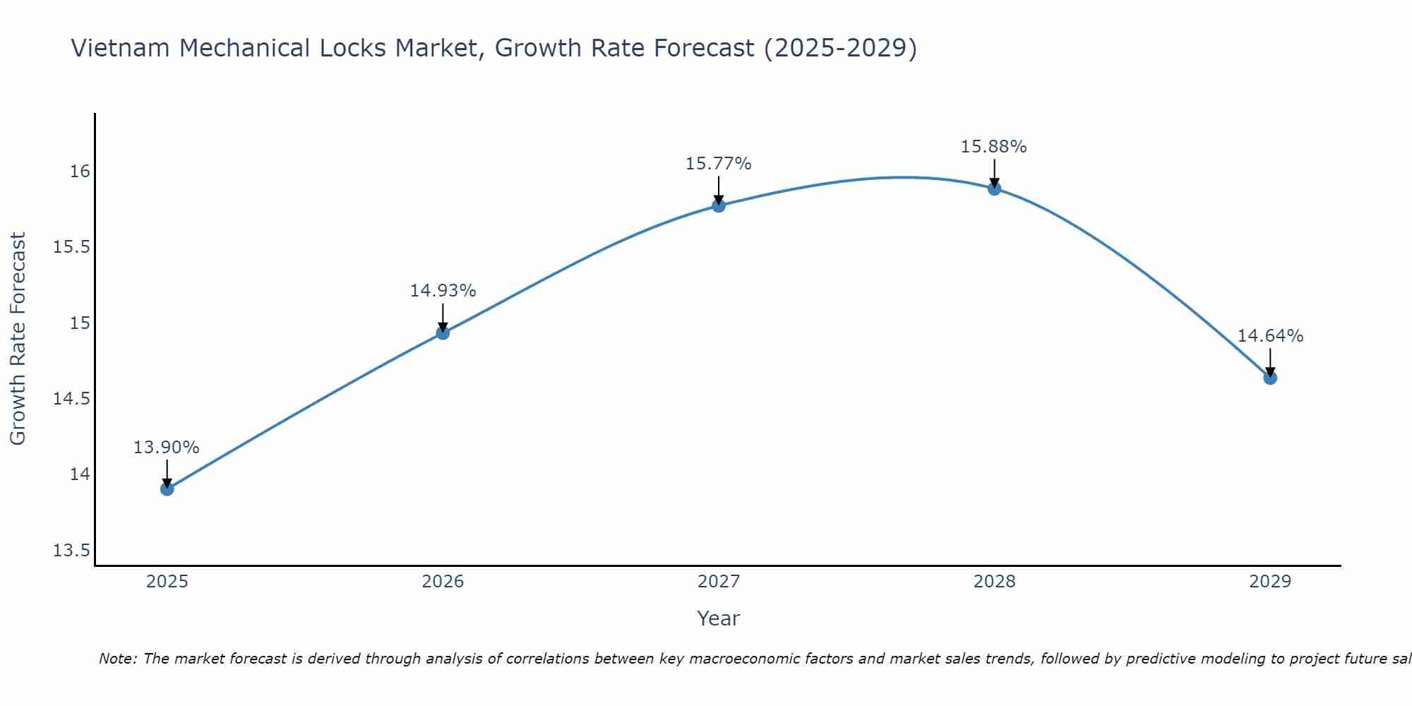 Vietnam Mechanical Locks Market Growth Rate