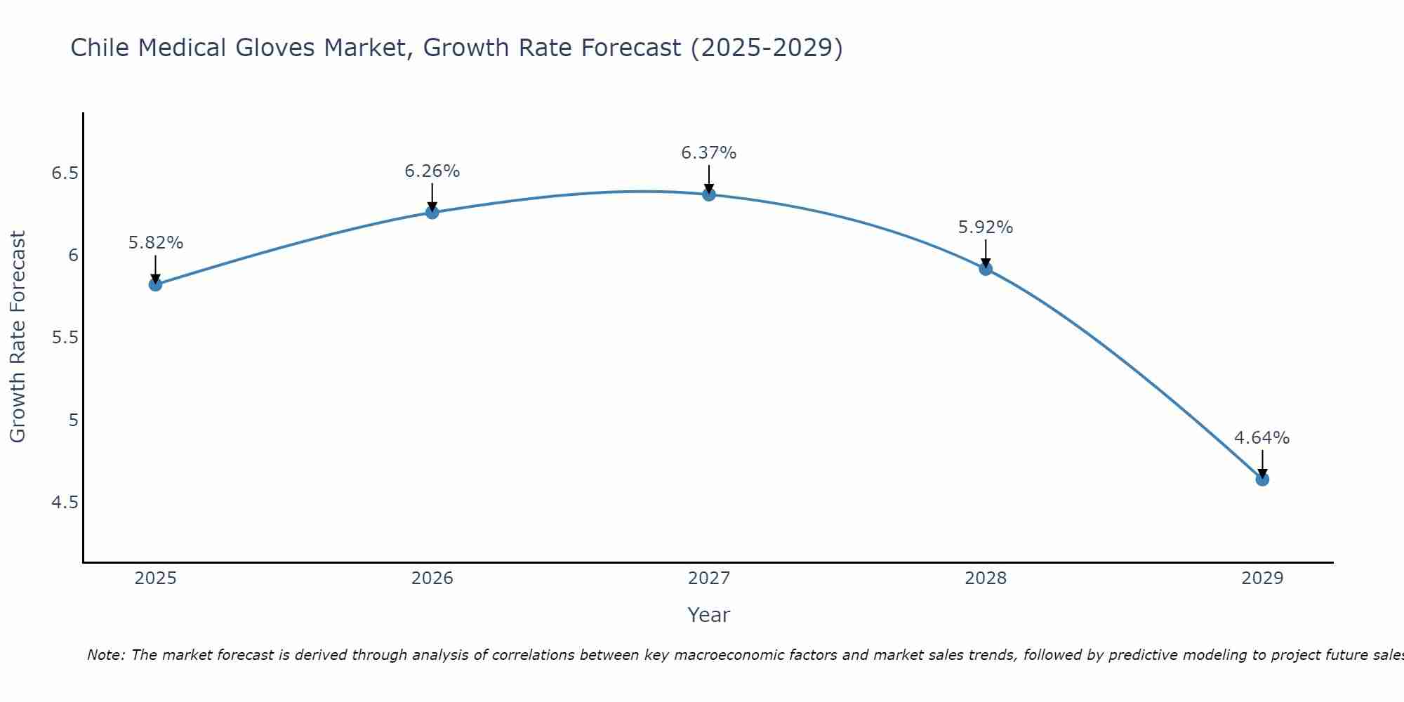 Chile Medical Gloves Market Growth Rate