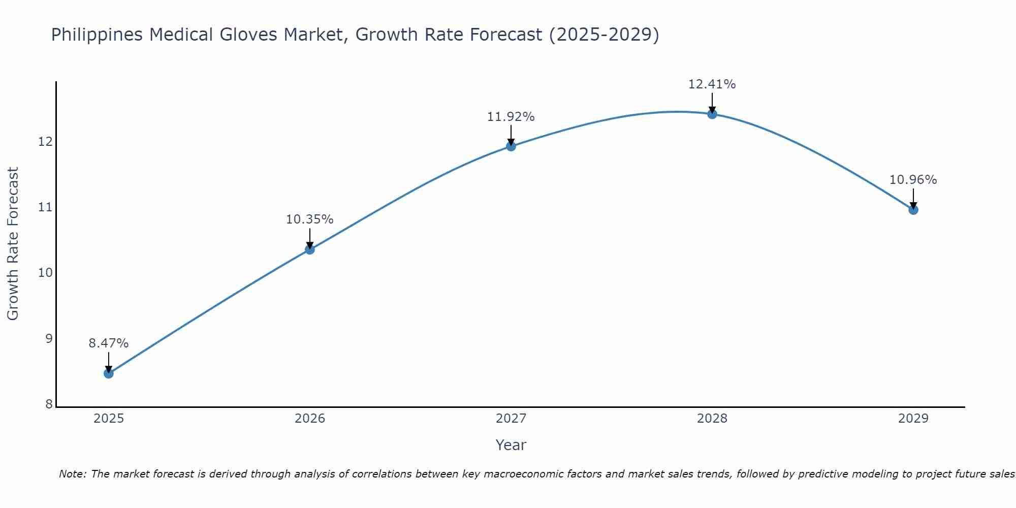 Philippines Medical Gloves Market Growth Rate