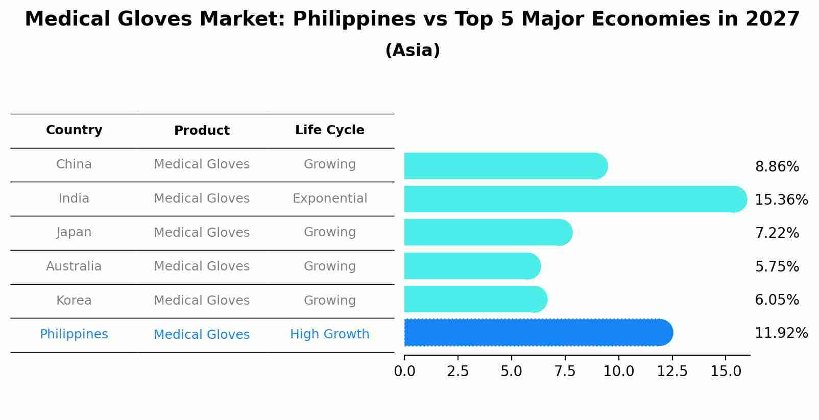 Medical Gloves Market: Philippines vs Top 5 Major Economies in 2027 (Asia)