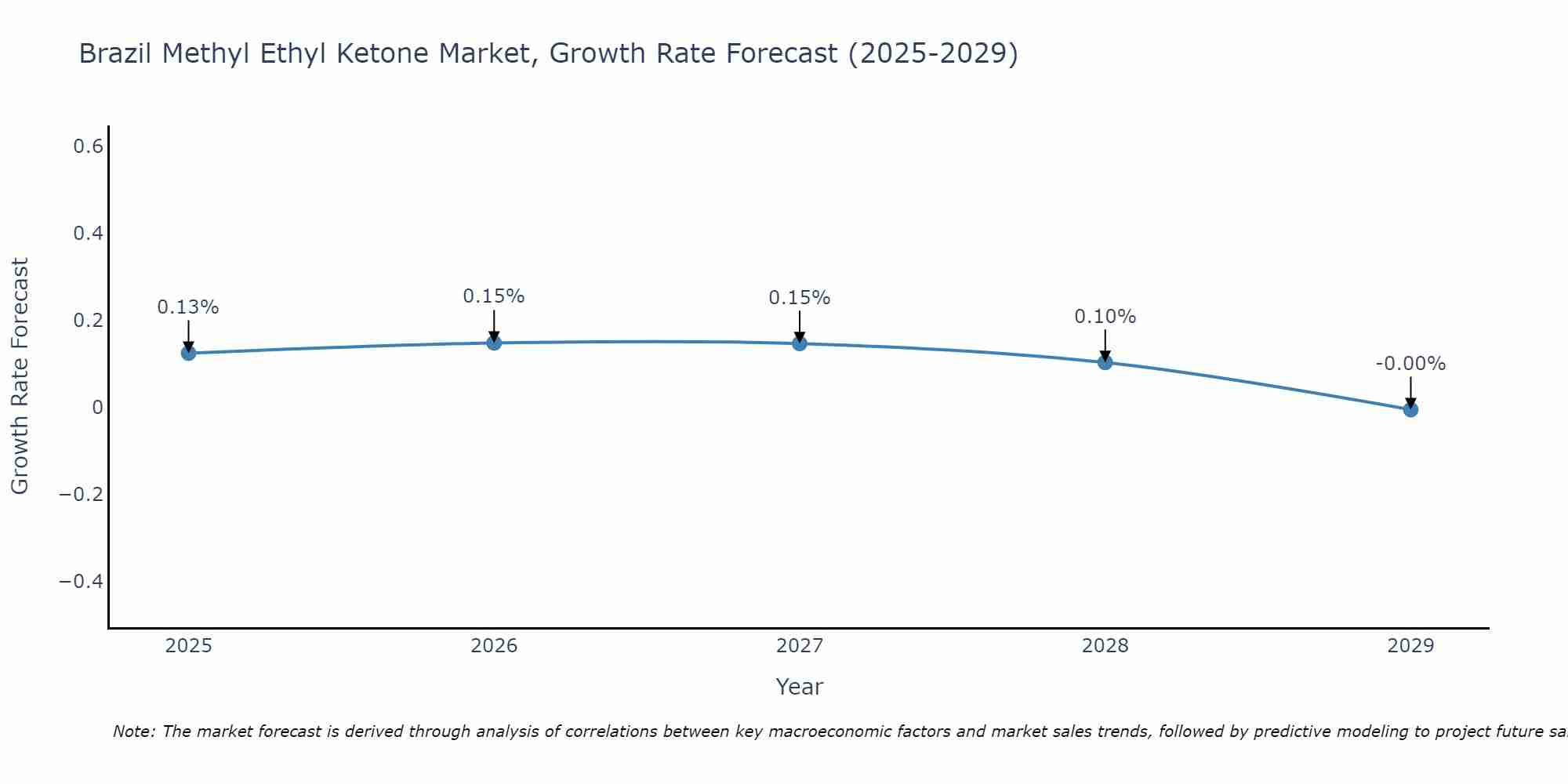 Brazil Methyl Ethyl Ketone Market Growth Rate