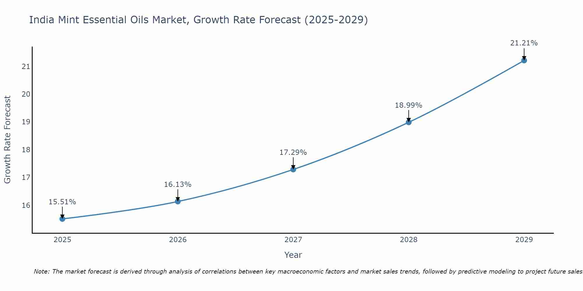 India Mint Essential Oils Market Growth Rate