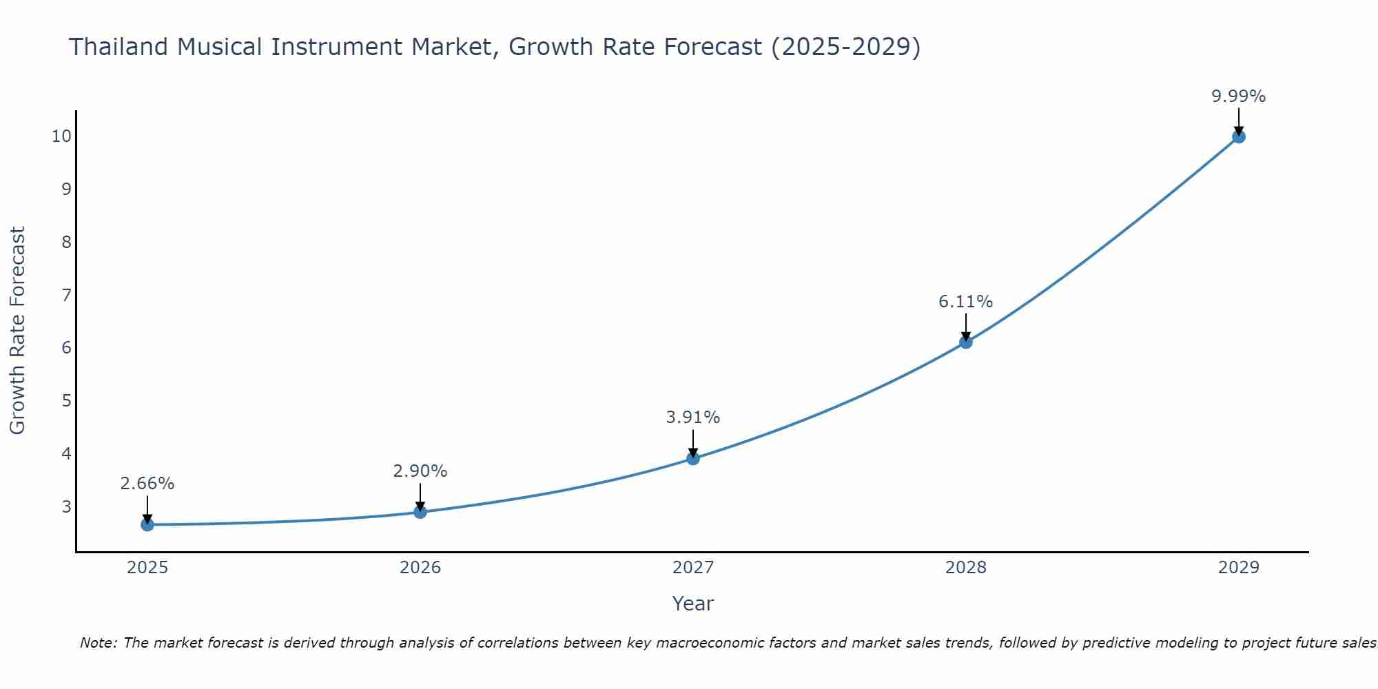 Thailand Musical Instrument Market Growth Rate