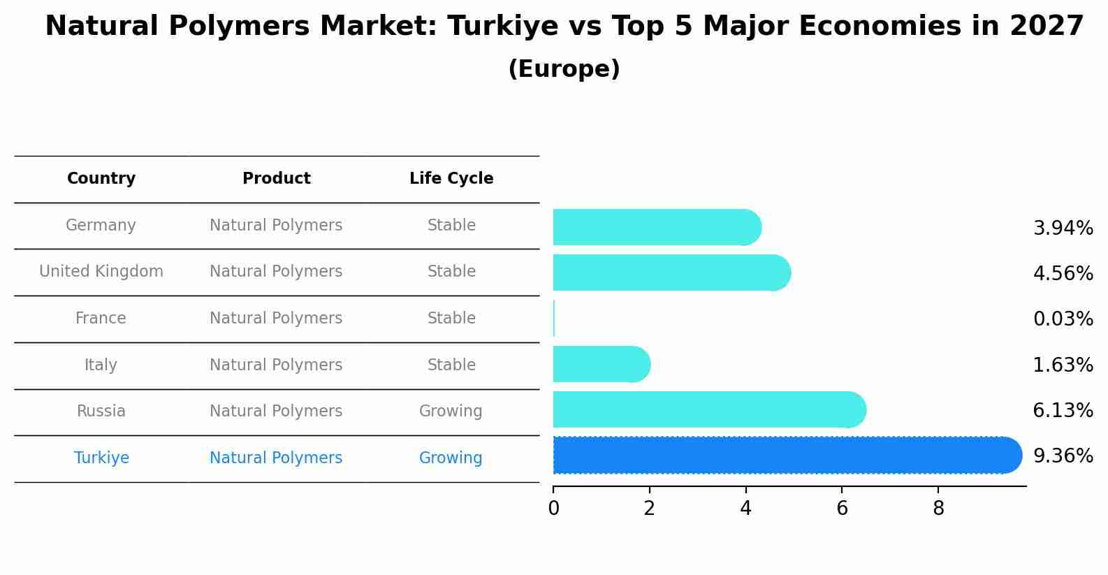 Natural Polymers Market: Turkiye vs Top 5 Major Economies in 2027 (Europe)