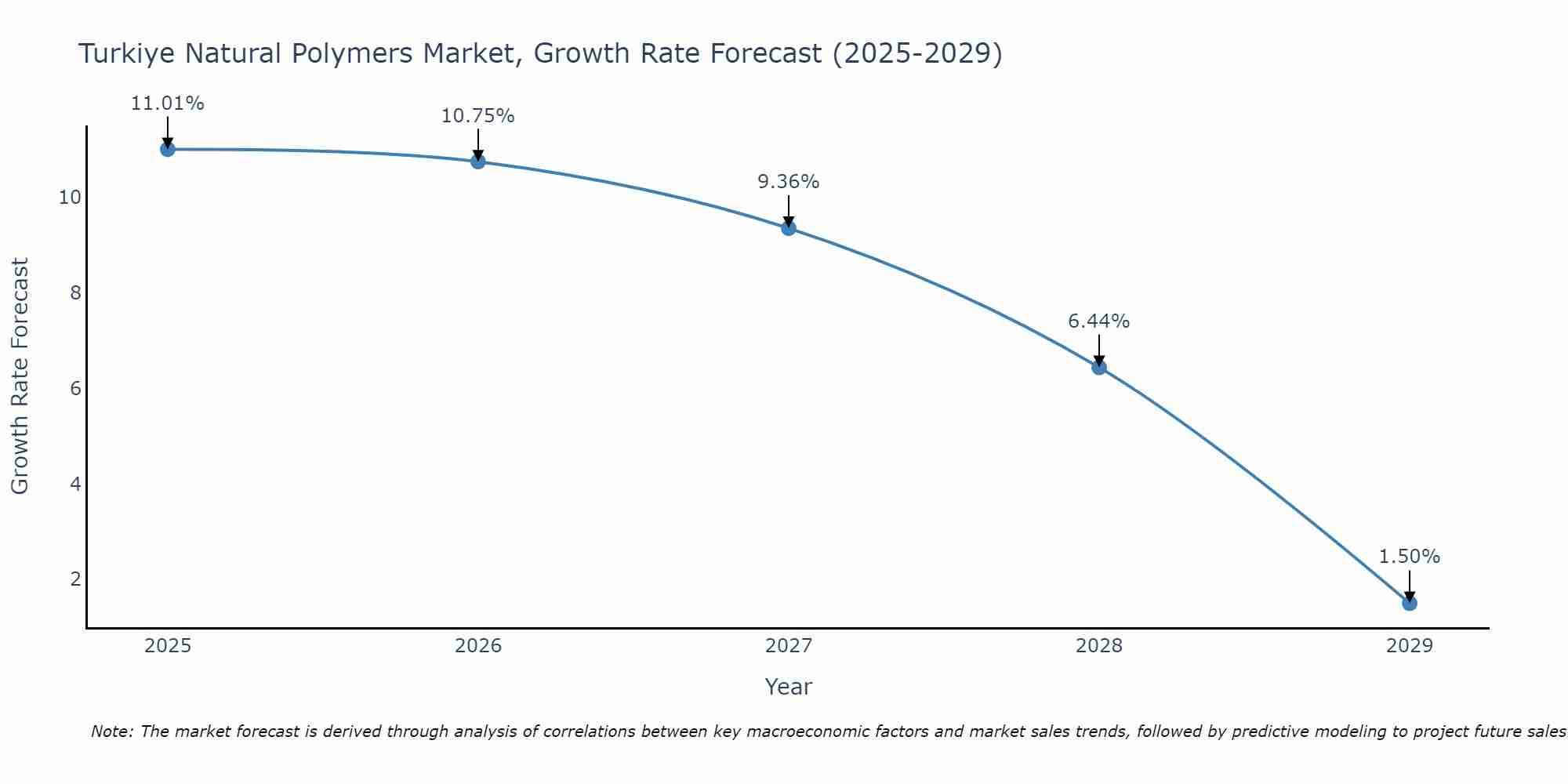 Turkiye Natural Polymers Market Growth Rate