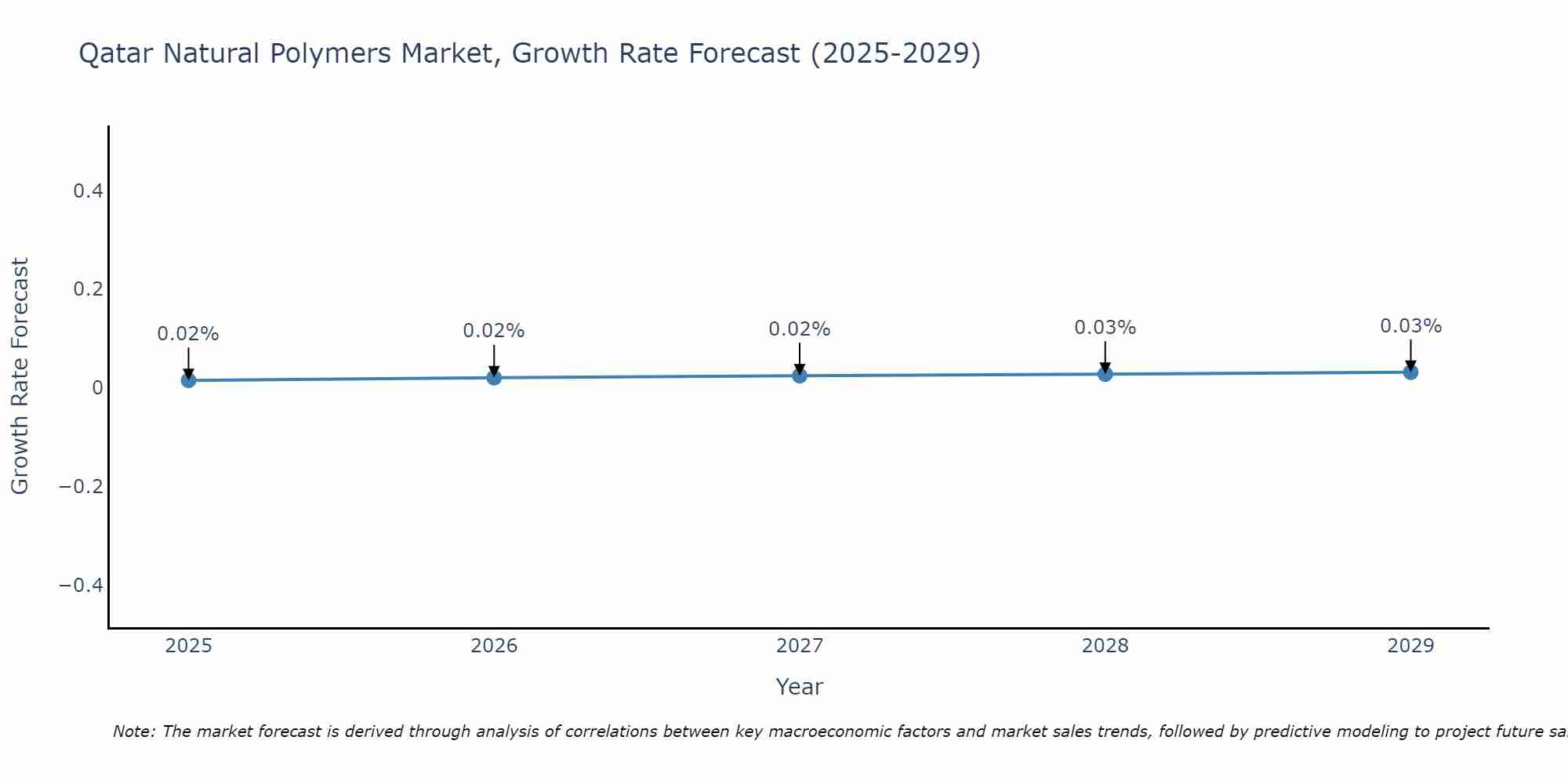 Qatar Natural Polymers Market Growth Rate