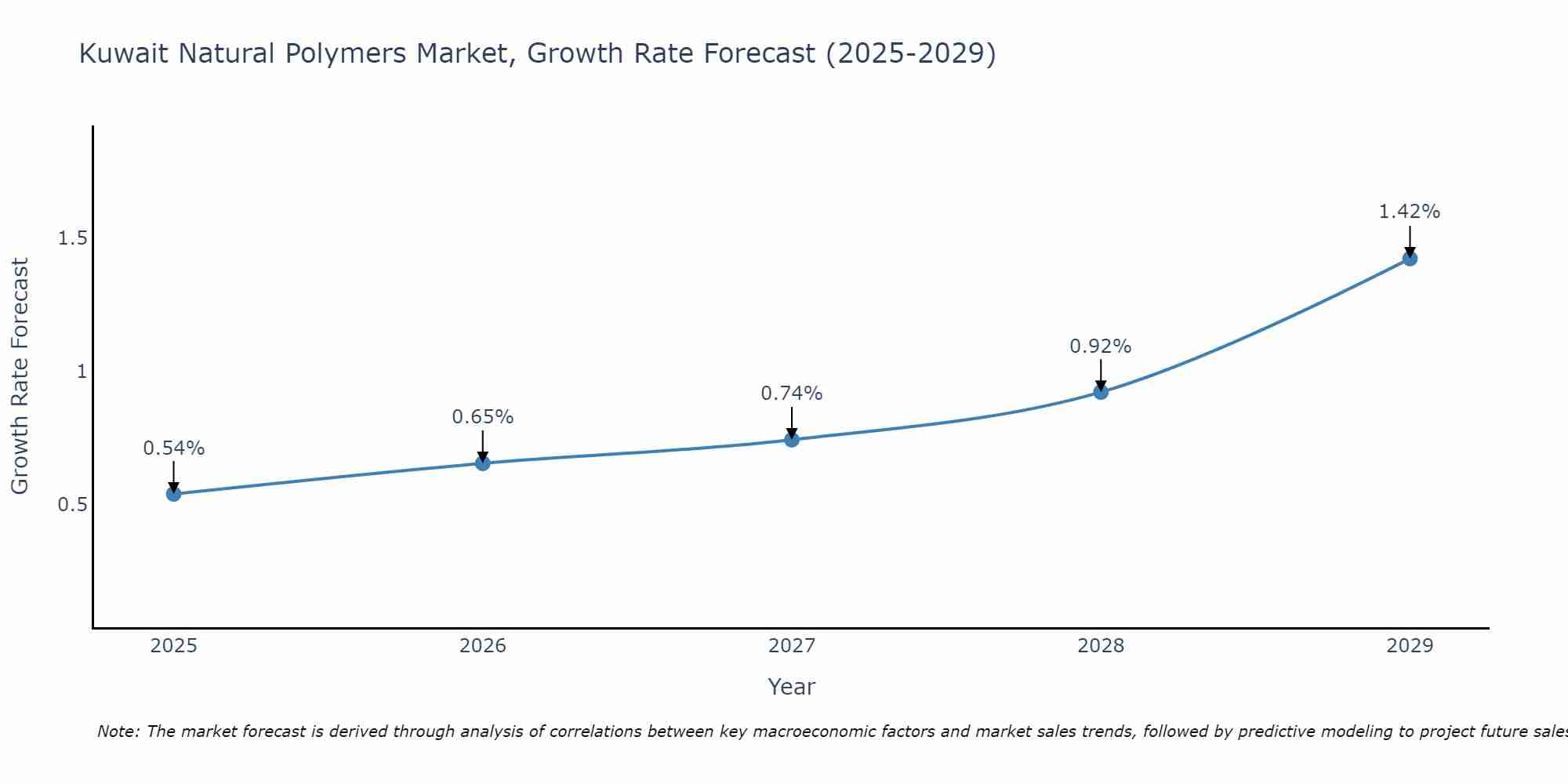 Kuwait Natural Polymers Market Growth Rate