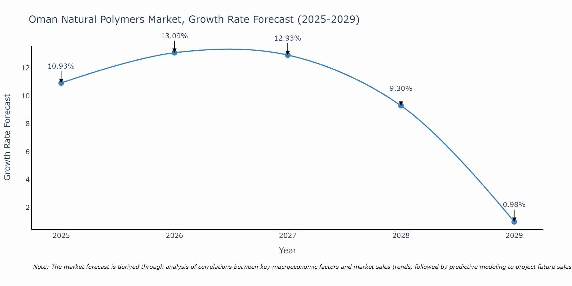 Oman Natural Polymers Market Growth Rate