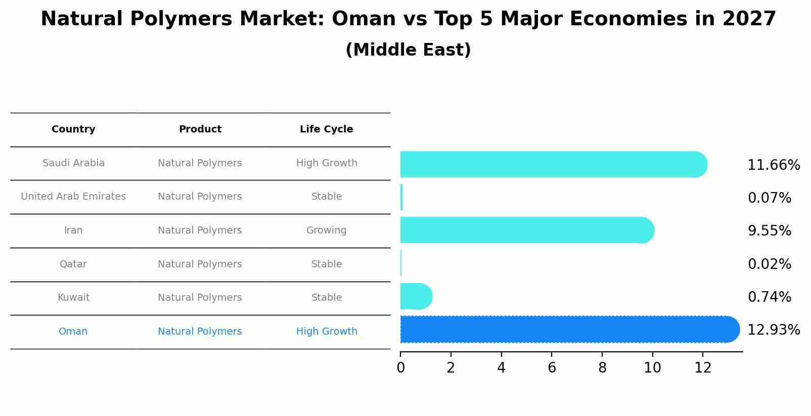 Natural Polymers Market: Oman vs Top 5 Major Economies in 2027 (Middle East)