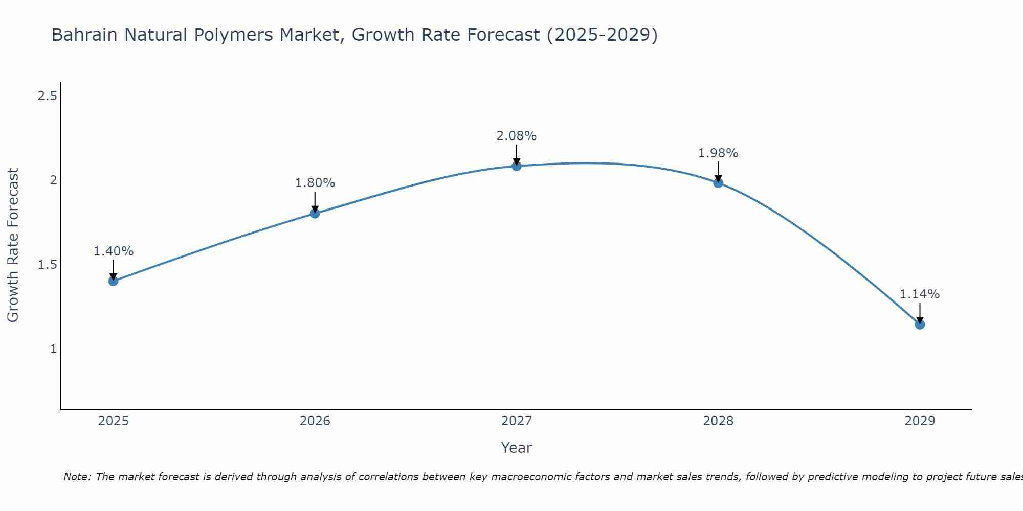 Bahrain Natural Polymers Market Growth Rate