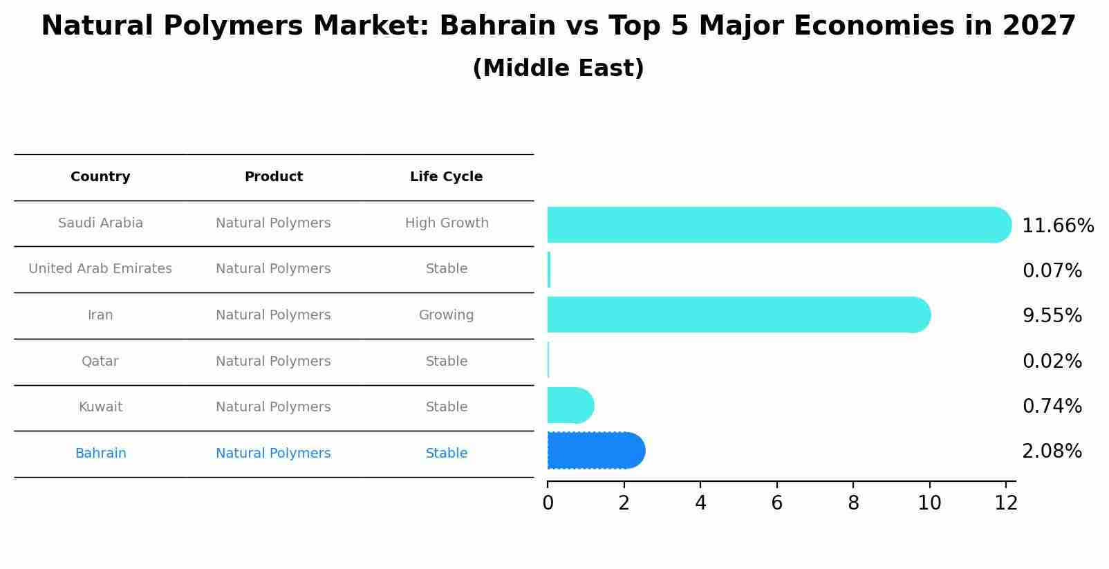 Natural Polymers Market: Bahrain vs Top 5 Major Economies in 2027 (Middle East)