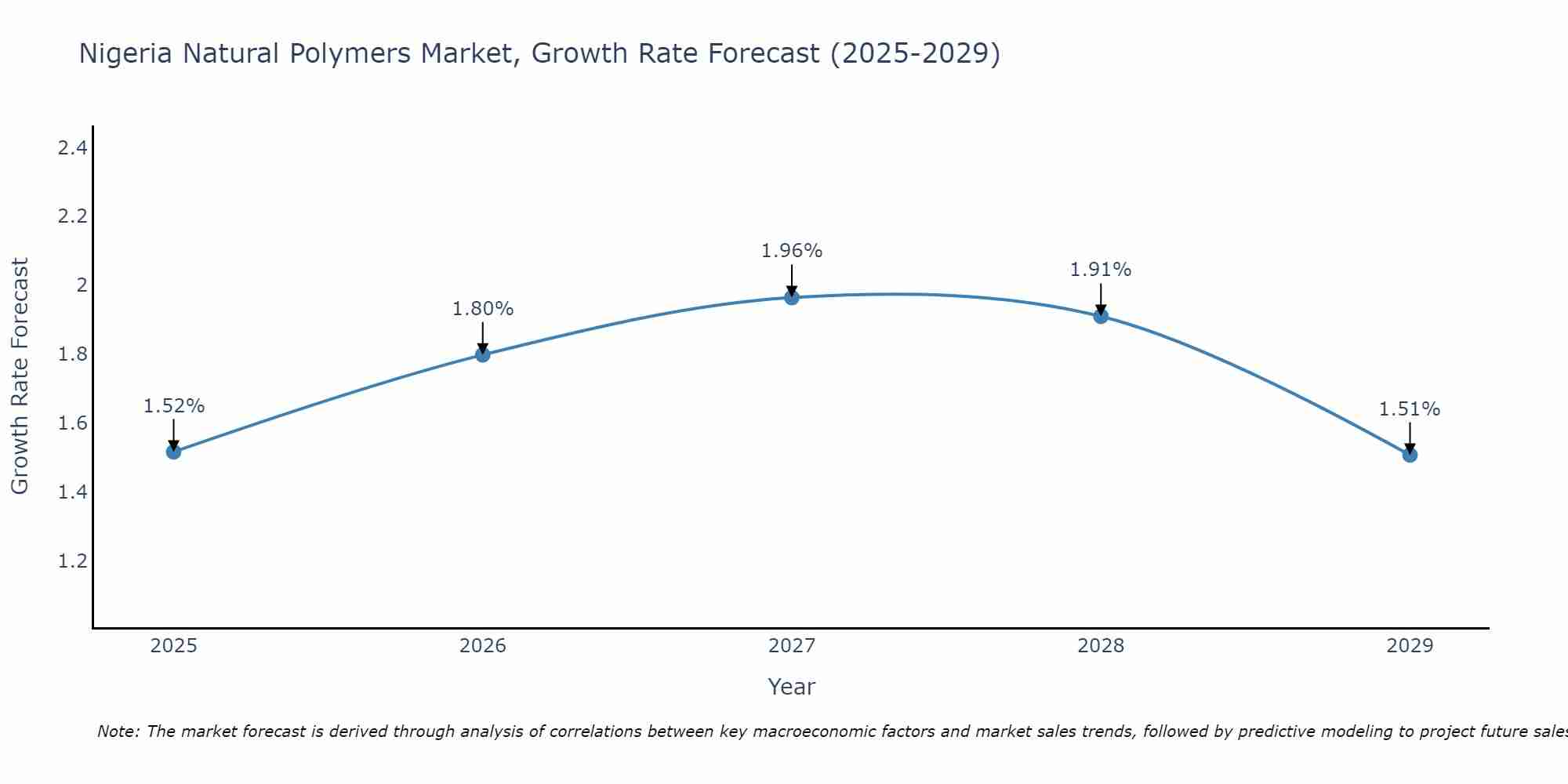 Nigeria Natural Polymers Market Growth Rate