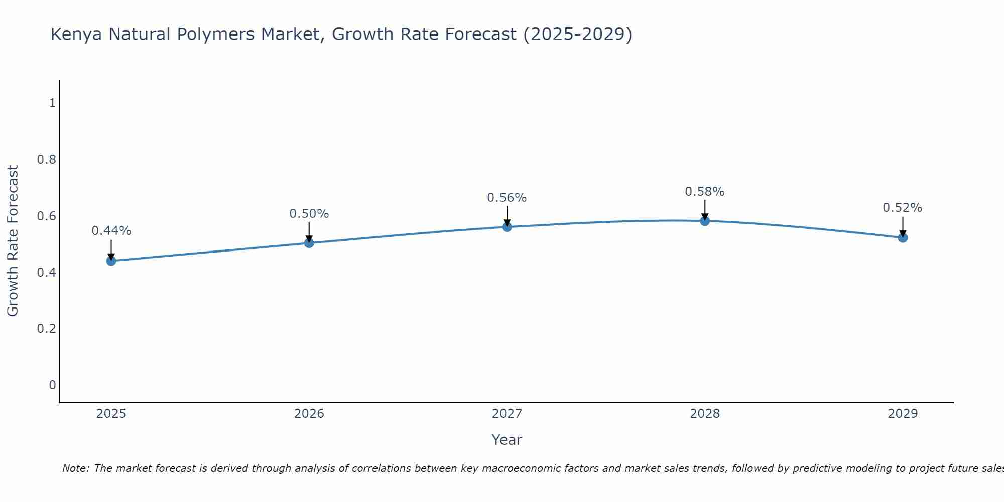 Kenya Natural Polymers Market Growth Rate