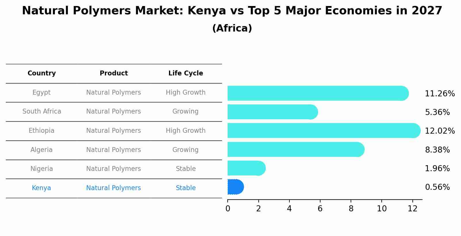 Natural Polymers Market: Kenya vs Top 5 Major Economies in 2027 (Africa)