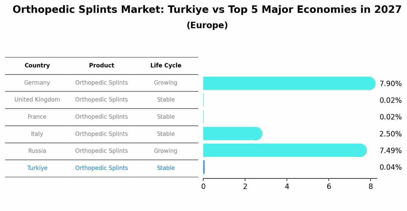 Orthopedic Splints Market: Turkiye vs Top 5 Major Economies in 2027 (Europe)