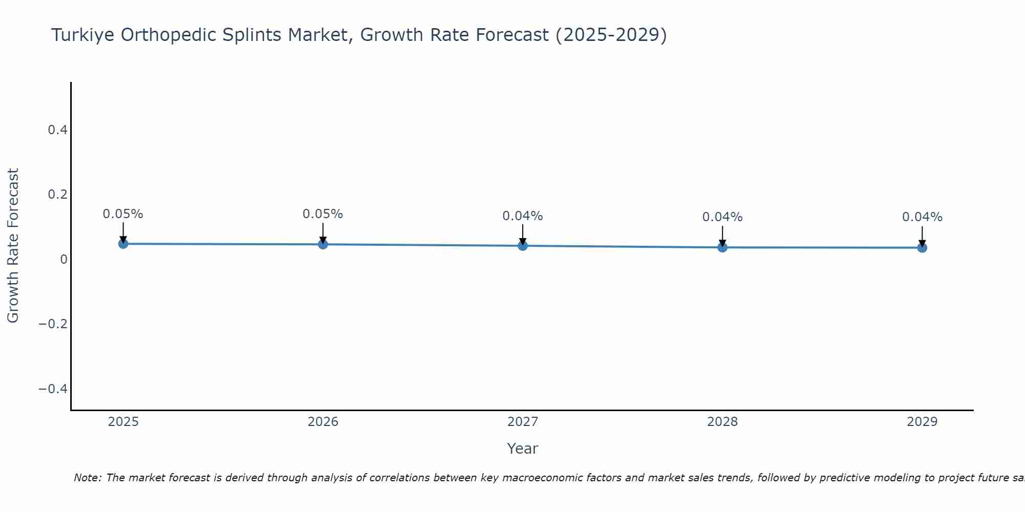 Turkiye Orthopedic Splints Market Growth Rate