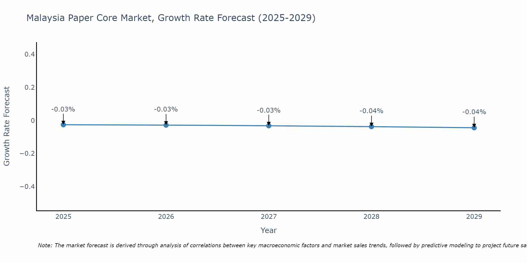 Malaysia Paper Core Market Growth Rate