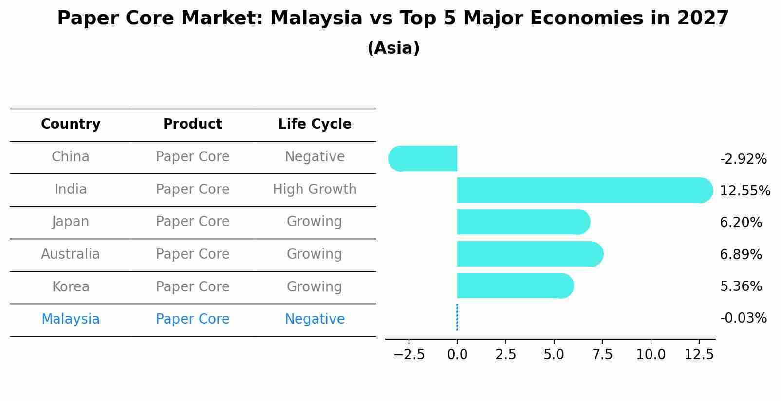 Paper Core Market: Malaysia vs Top 5 Major Economies in 2027 (Asia)