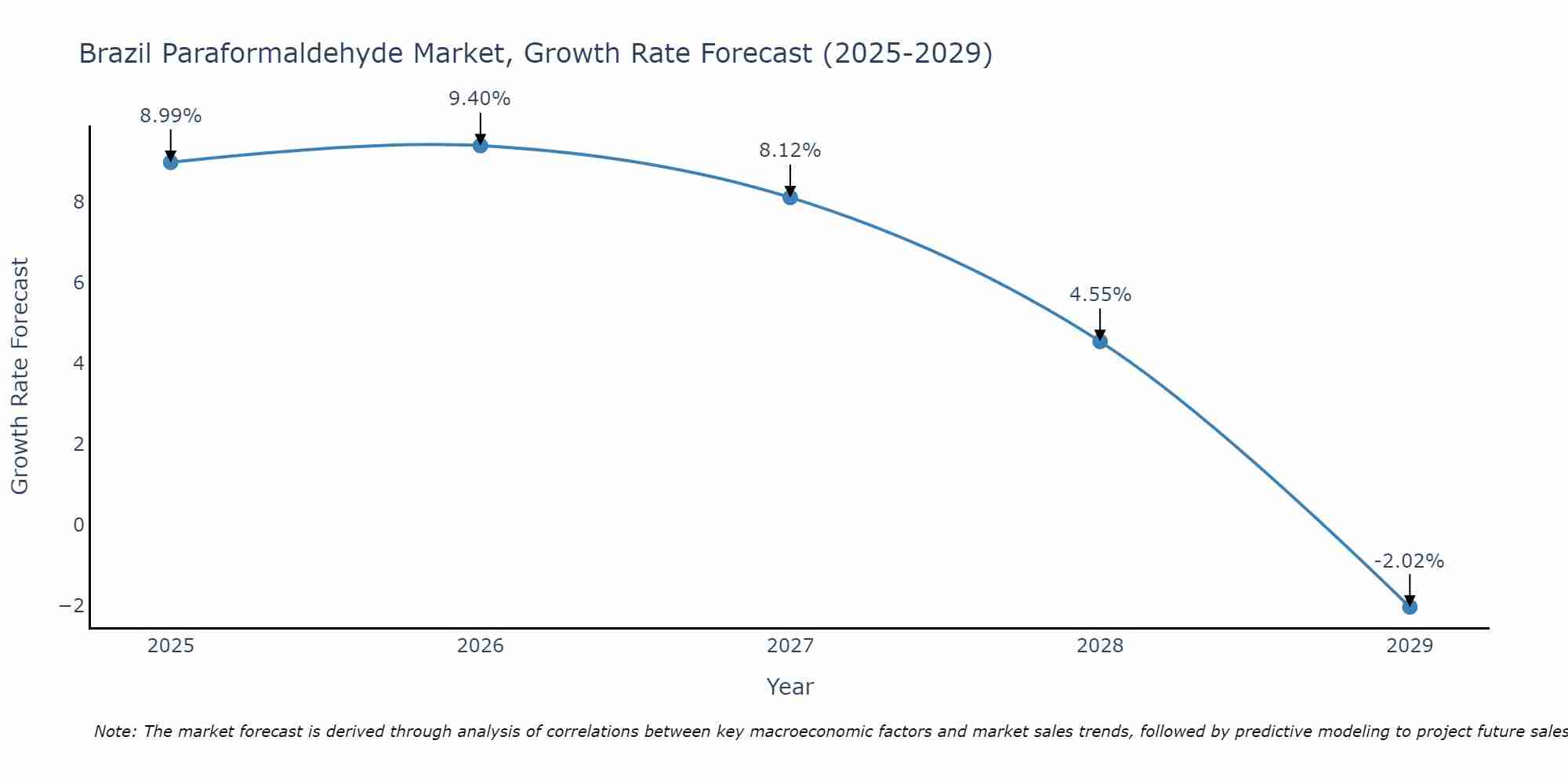Brazil Paraformaldehyde Market Growth Rate