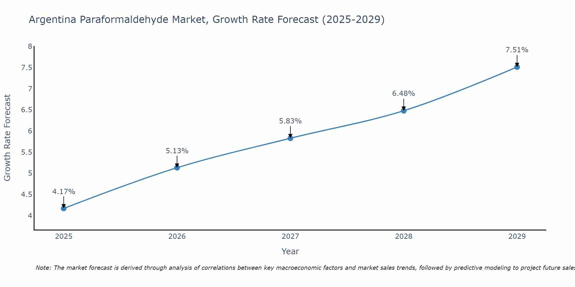 Argentina Paraformaldehyde Market Growth Rate