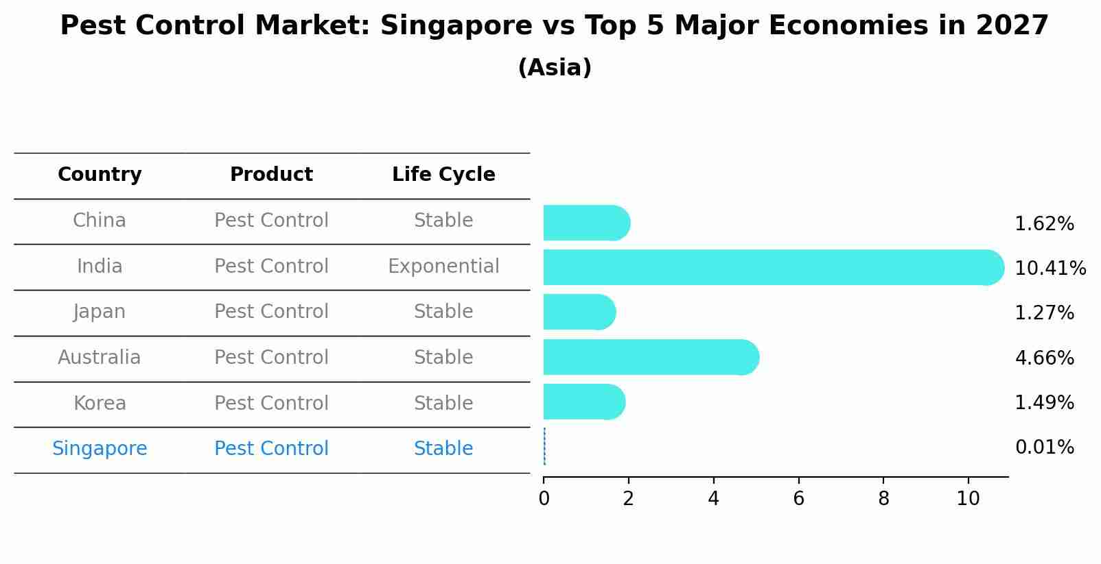 Pest Control Market: Singapore vs Top 5 Major Economies in 2027 (Asia)