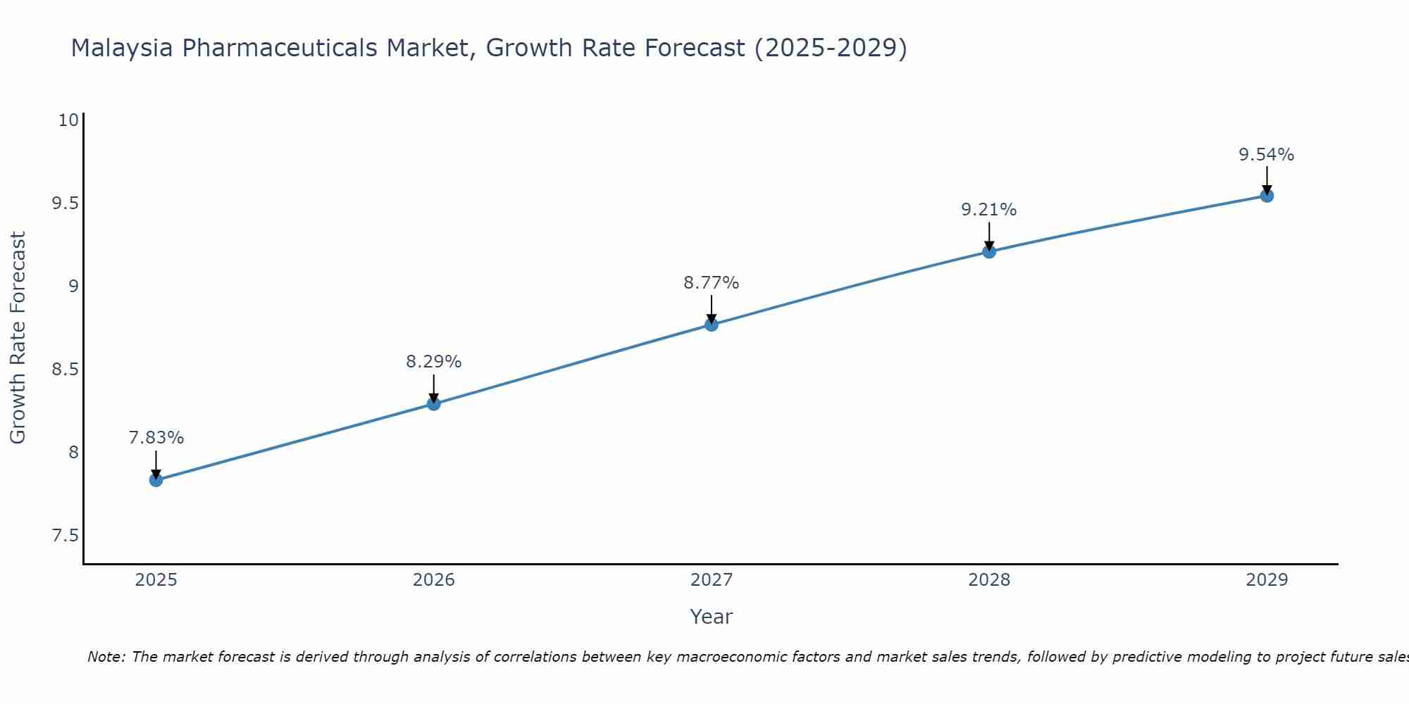 Malaysia Pharmaceuticals Market Growth Rate
