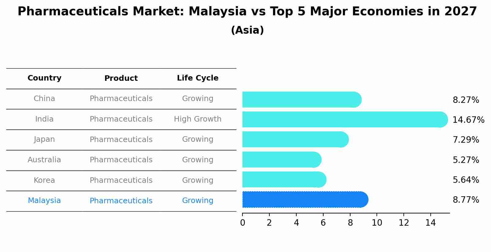 Pharmaceuticals Market: Malaysia vs Top 5 Major Economies in 2027 (Asia)
