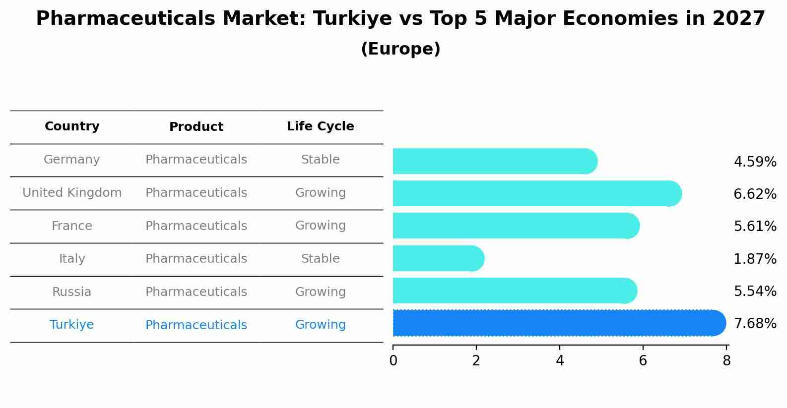 Pharmaceuticals Market: Turkiye vs Top 5 Major Economies in 2027 (Europe)