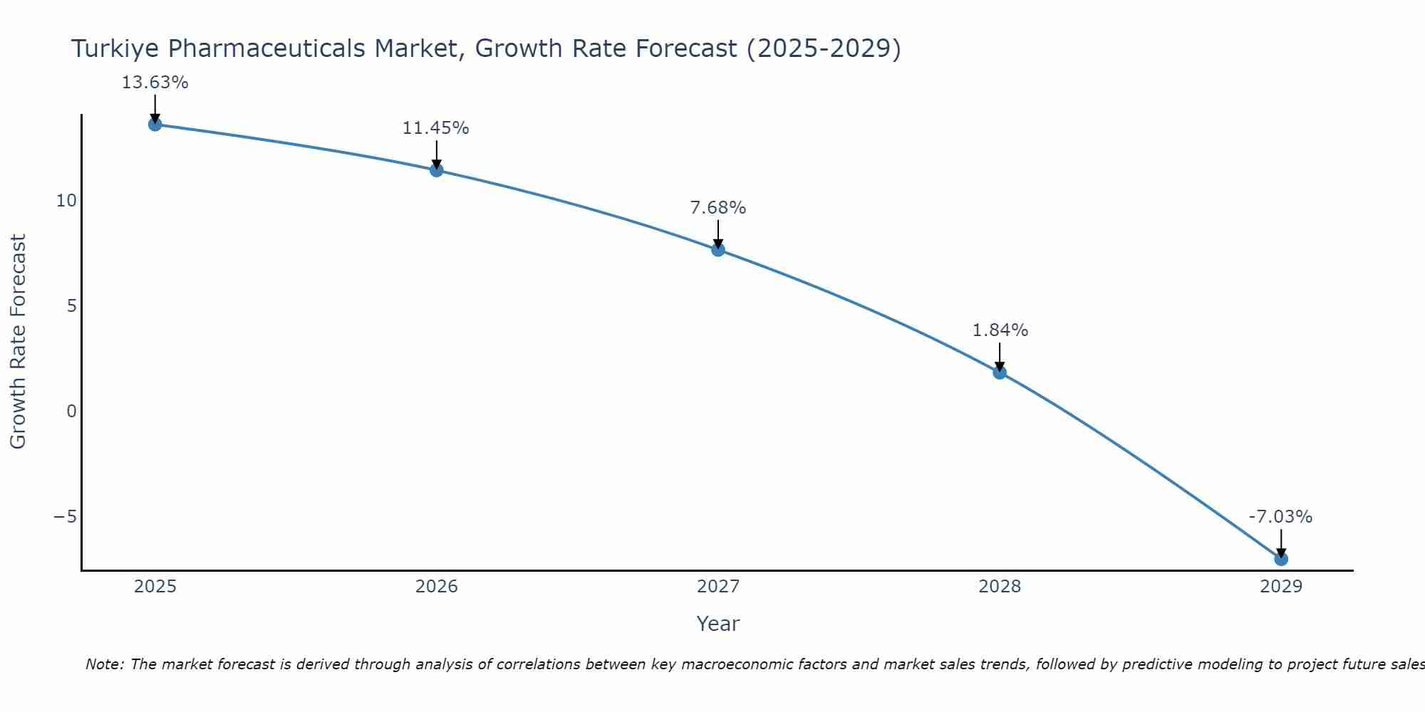 Turkiye Pharmaceuticals Market Growth Rate