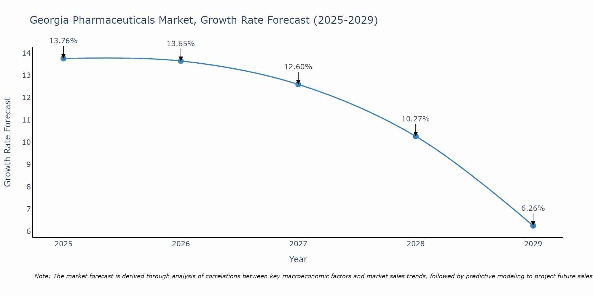 Georgia Pharmaceuticals Market Growth Rate