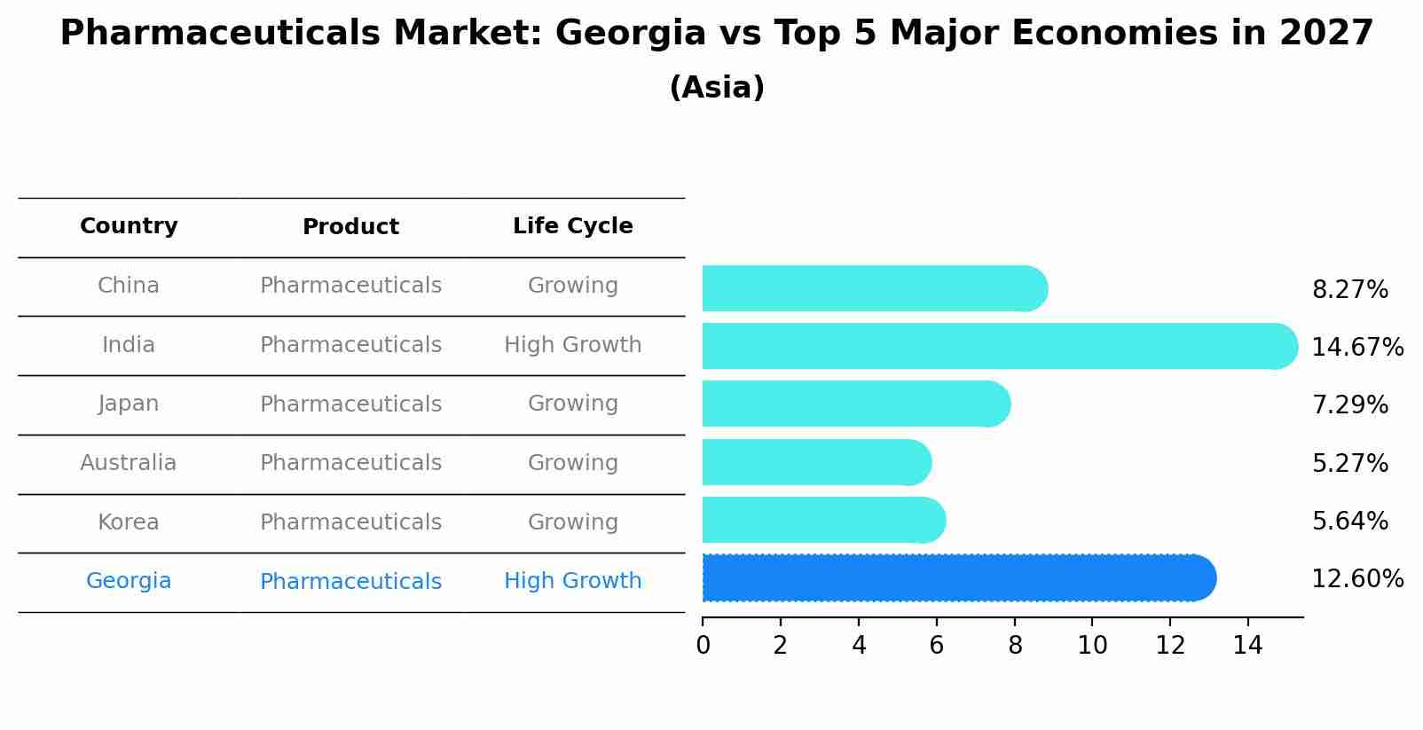 Pharmaceuticals Market: Georgia vs Top 5 Major Economies in 2027 (Asia)