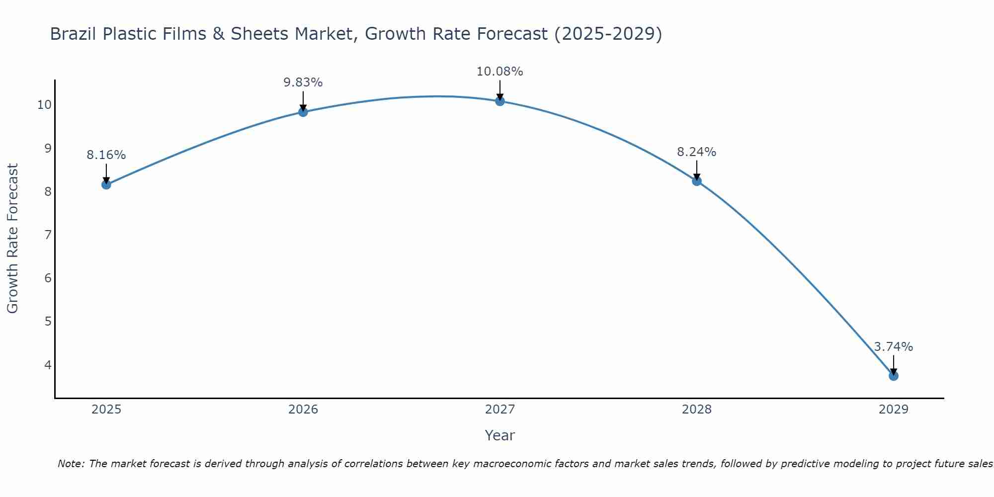 Brazil Plastic Films & Sheets Market Growth Rate
