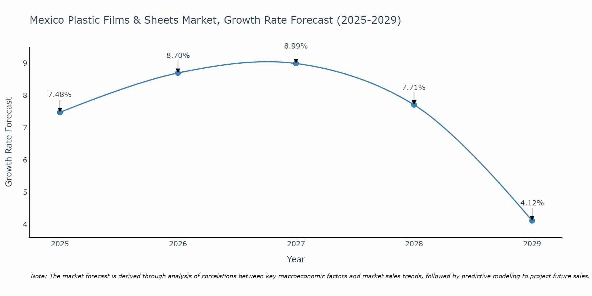 Mexico Plastic Films & Sheets Market Growth Rate
