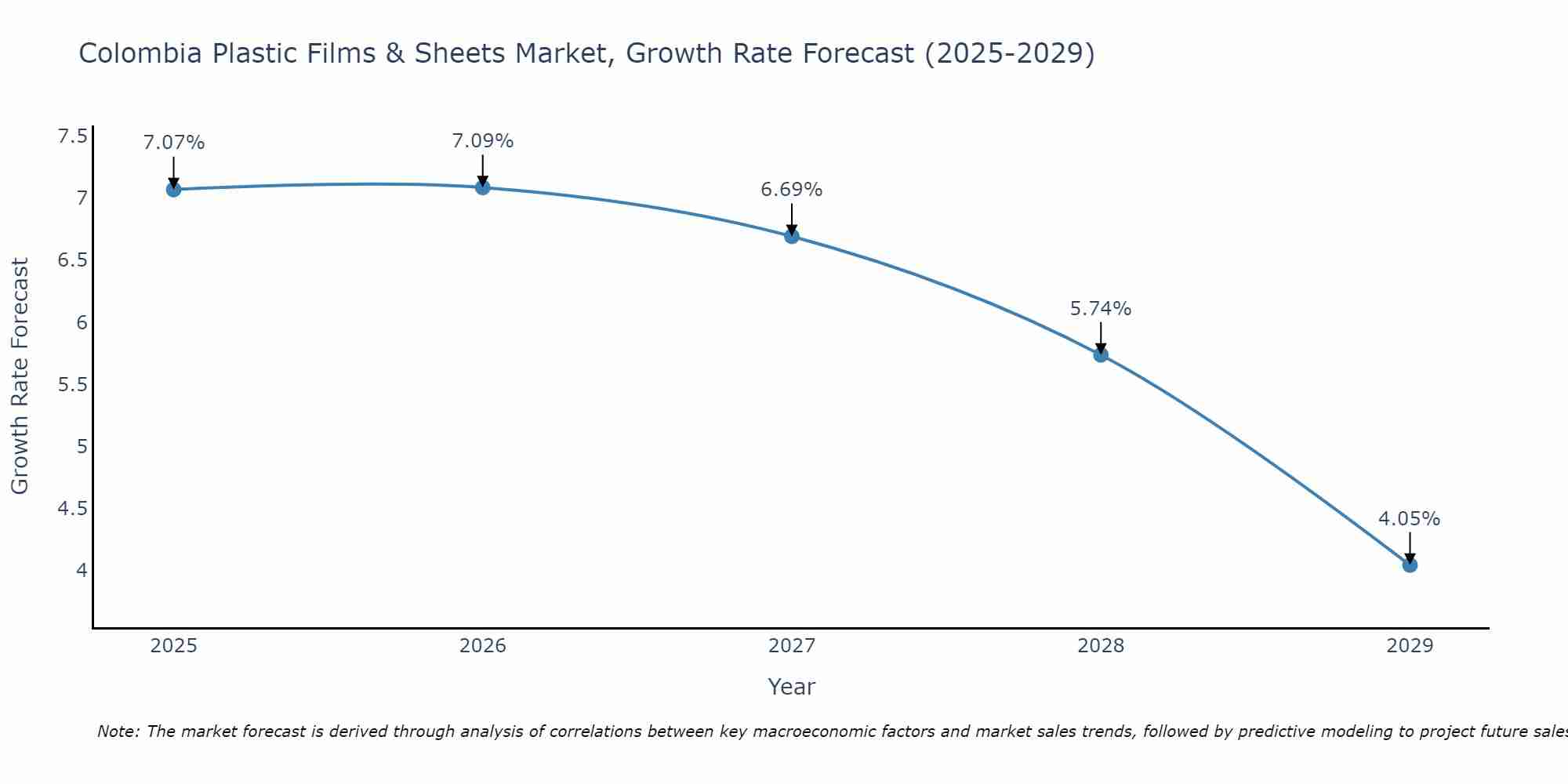 Colombia Plastic Films & Sheets Market Growth Rate