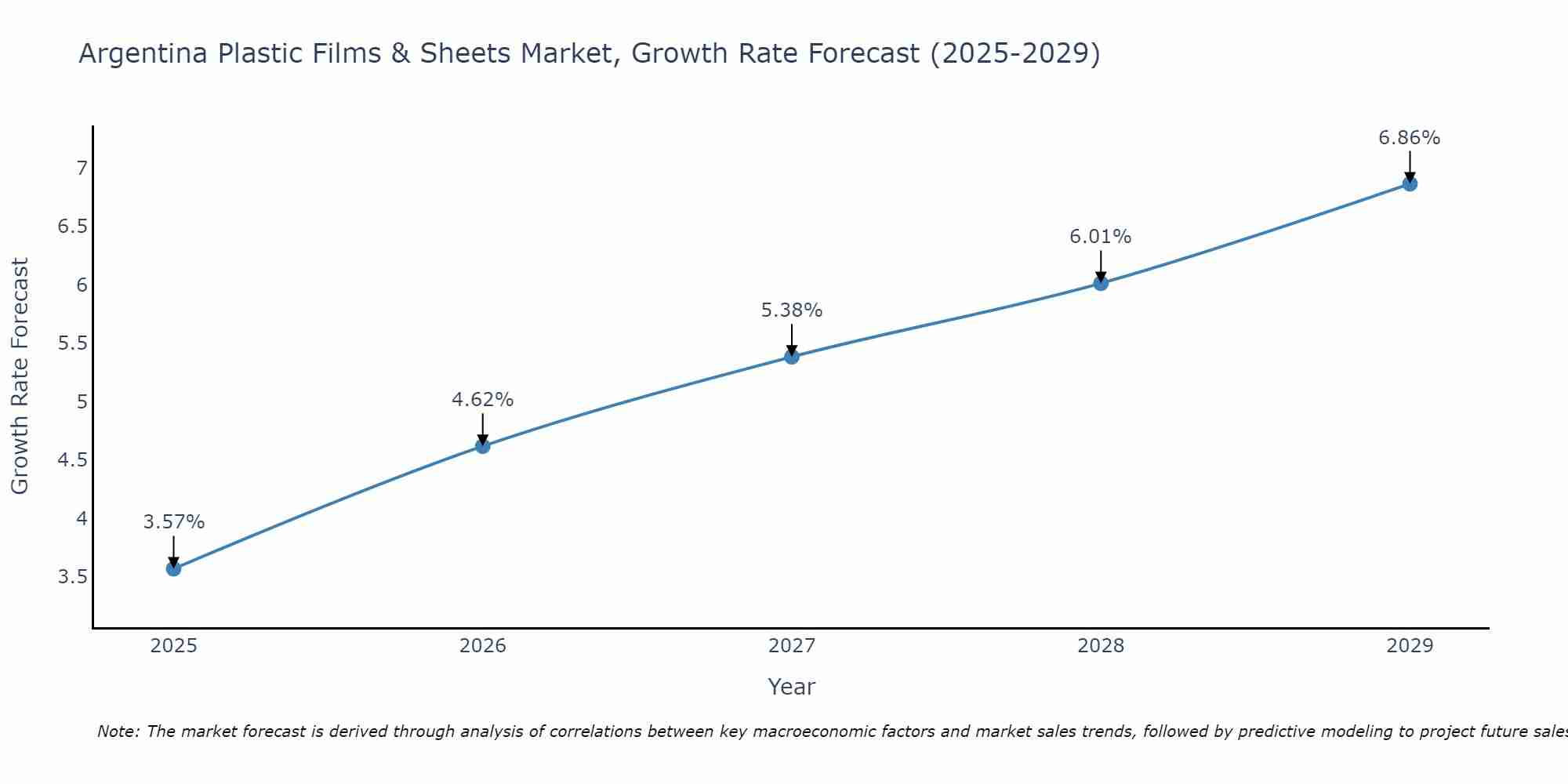 Argentina Plastic Films & Sheets Market Growth Rate