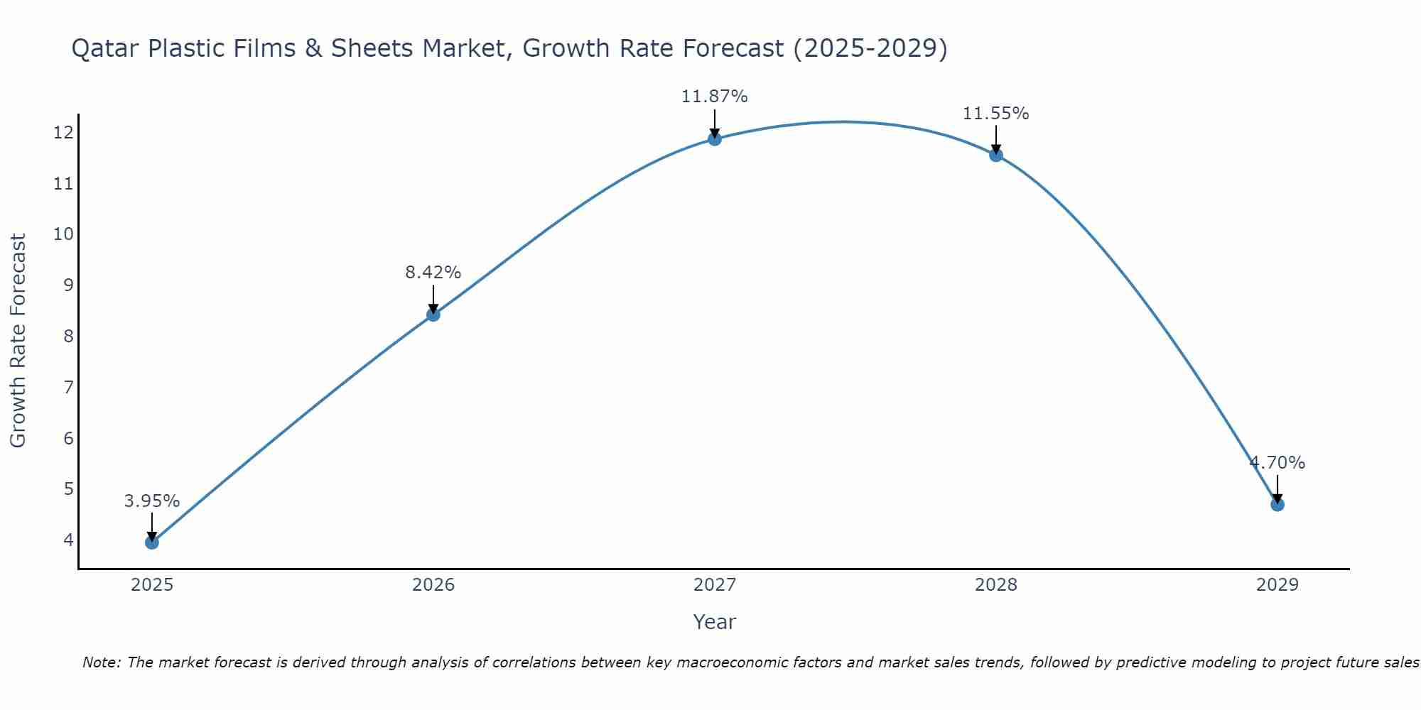 Qatar Plastic Films & Sheets Market Growth Rate