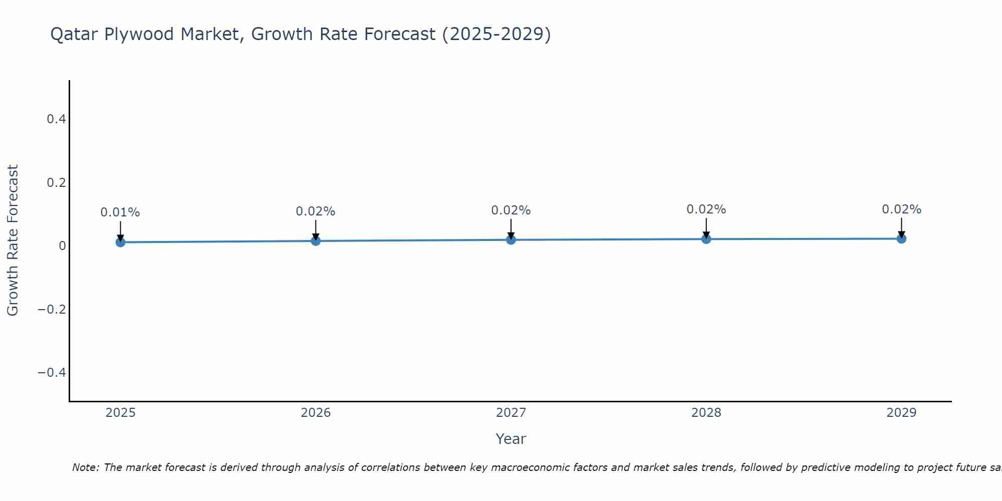 Qatar Plywood Market Growth Rate