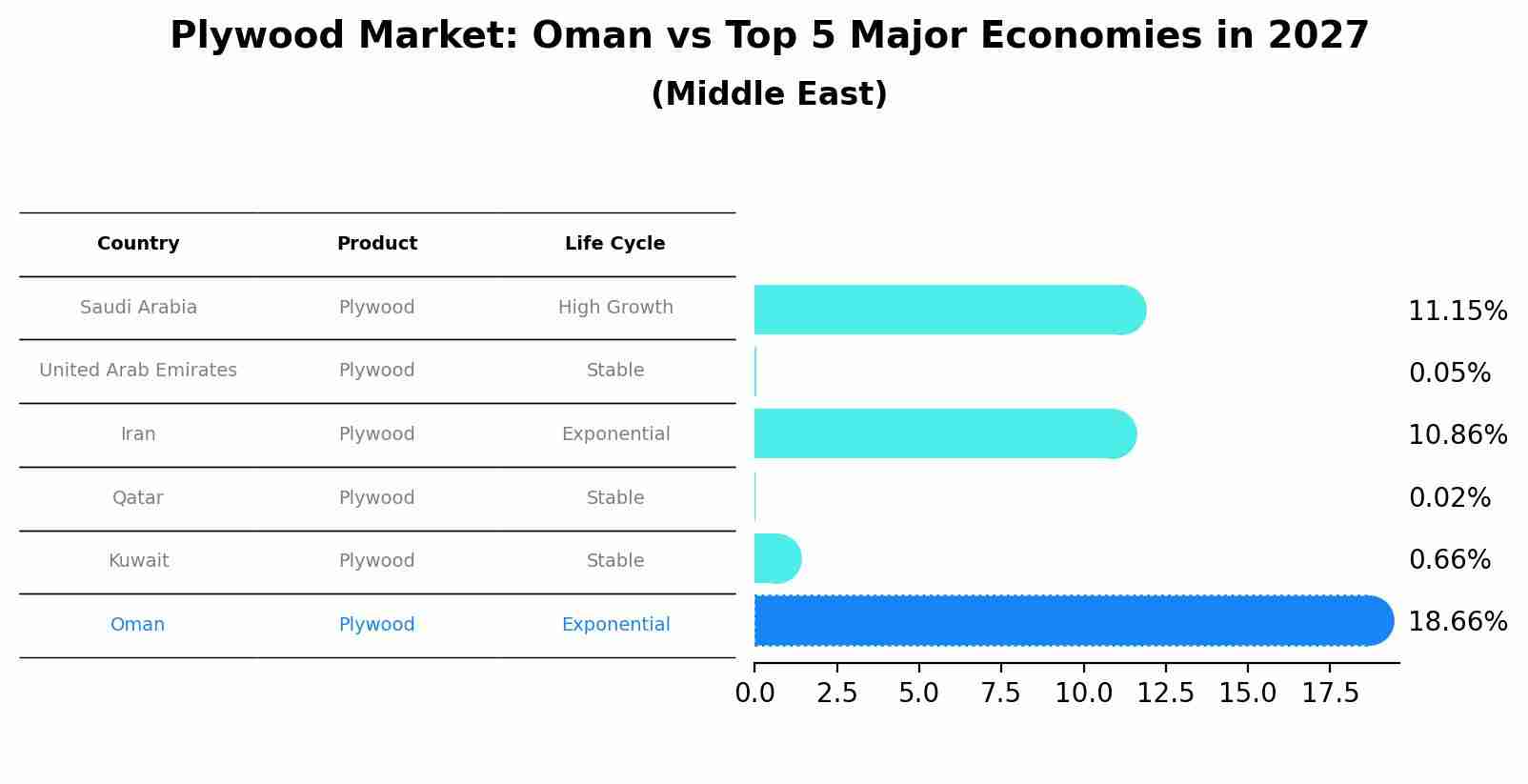 Plywood Market: Oman vs Top 5 Major Economies in 2027 (Middle East)