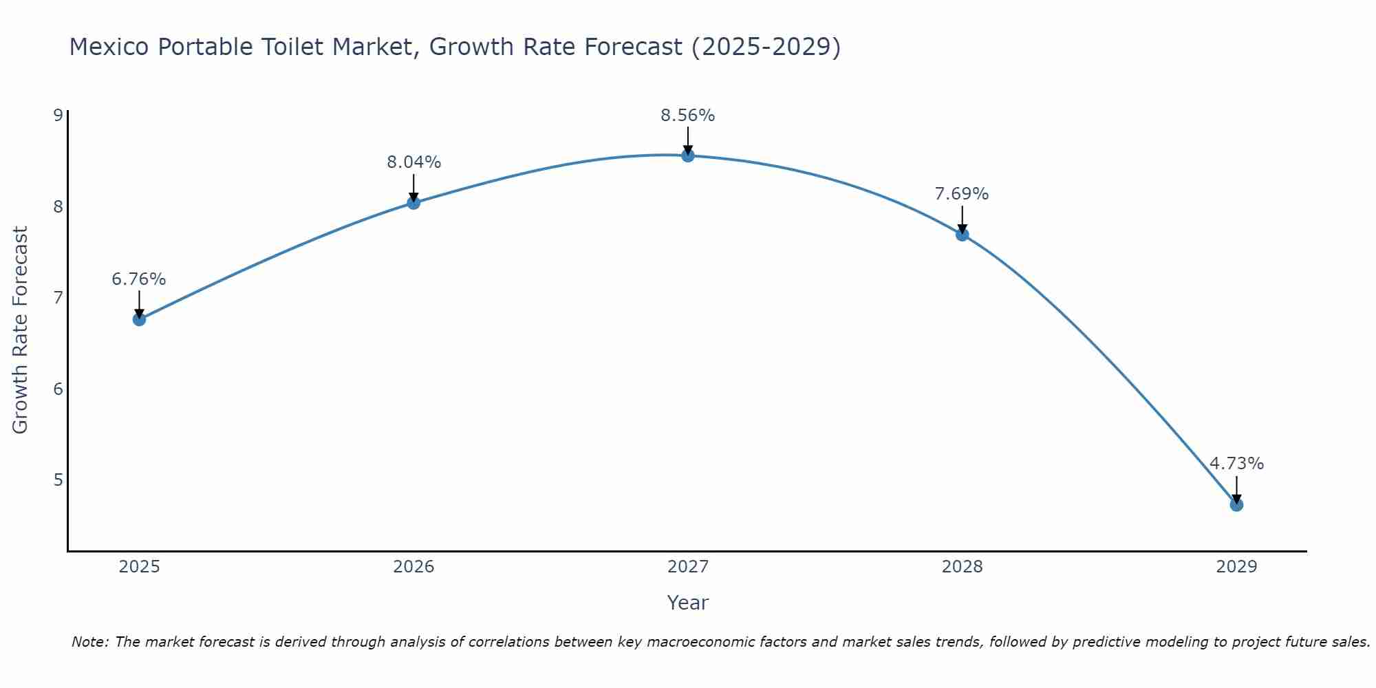 Mexico Portable Toilet Market Growth Rate